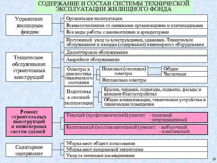 СОДЕРЖАНИЕ И СОСТАВ СИСТЕМЫ ТЕХНИЧЕСКОЙ ЭКСПЛУАТАЦИИ ЖИЛИЩНОГО ФОНДА Управление жилищным фондом Организация эксплуатации Взаимоотношения