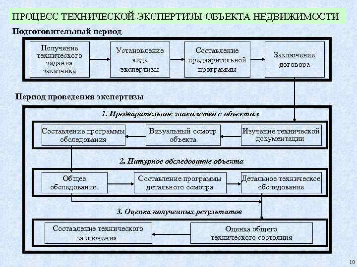 ПРОЦЕСС ТЕХНИЧЕСКОЙ ЭКСПЕРТИЗЫ ОБЪЕКТА НЕДВИЖИМОСТИ Подготовительный период Получение технического задания заказчика Установление вида экспертизы