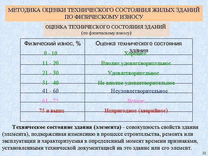 МЕТОДИКА ОЦЕНКИ ТЕХНИЧЕСКОГО СОСТОЯНИЯ ЖИЛЫХ ЗДАНИЙ ПО ФИЗИЧЕСКОМУ ИЗНОСУ ОЦЕНКА ТЕХНИЧЕСКОГО СОСТОЯНИЯ ЗДАНИЙ (по