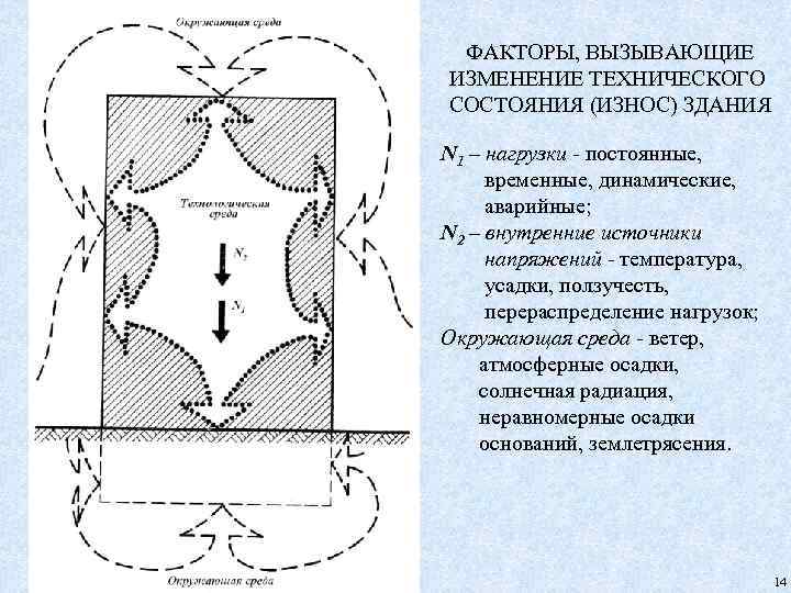 ФАКТОРЫ, ВЫЗЫВАЮЩИЕ ИЗМЕНЕНИЕ ТЕХНИЧЕСКОГО СОСТОЯНИЯ (ИЗНОС) ЗДАНИЯ N 1 – нагрузки - постоянные, временные,