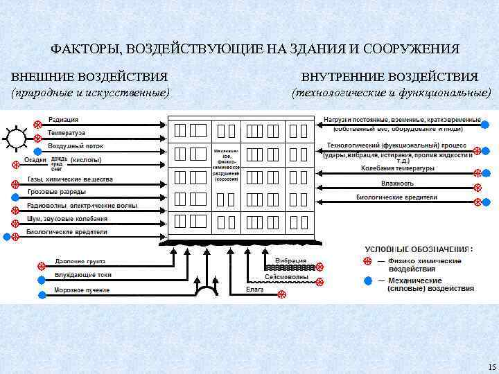 ФАКТОРЫ, ВОЗДЕЙСТВУЮЩИЕ НА ЗДАНИЯ И СООРУЖЕНИЯ ВНЕШНИЕ ВОЗДЕЙСТВИЯ ВНУТРЕННИЕ ВОЗДЕЙСТВИЯ (природные и искусственные) (технологические