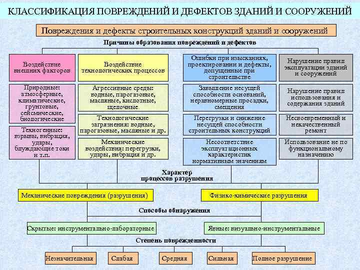 КЛАССИФИКАЦИЯ ПОВРЕЖДЕНИЙ И ДЕФЕКТОВ ЗДАНИЙ И СООРУЖЕНИЙ Повреждения и дефекты строительных конструкций зданий и