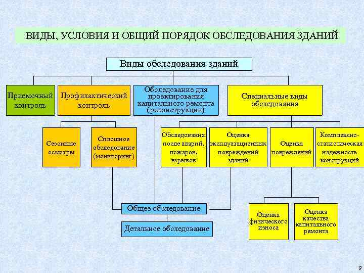 ВИДЫ, УСЛОВИЯ И ОБЩИЙ ПОРЯДОК ОБСЛЕДОВАНИЯ ЗДАНИЙ Виды обследования зданий Приемочный Профилактический контроль Сезонные
