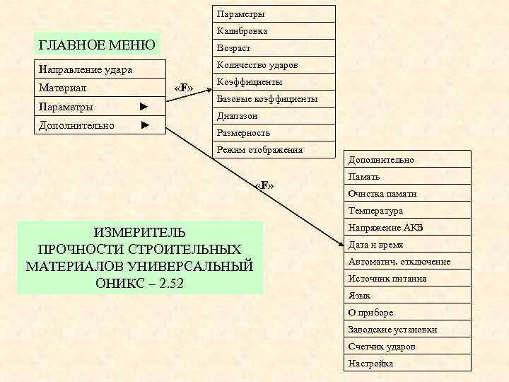 Параметры Калибровка ГЛАВНОЕ МЕНЮ Возраст Направление удара Количество ударов «F» Материал Параметры ► Дополнительно