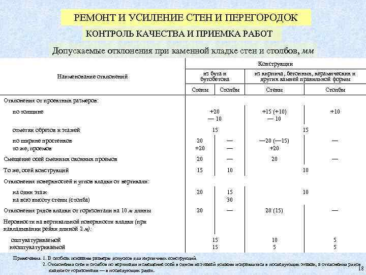 РЕМОНТ И УСИЛЕНИЕ СТЕН И ПЕРЕГОРОДОК КОНТРОЛЬ КАЧЕСТВА И ПРИЕМКА РАБОТ Допускаемые отклонения при