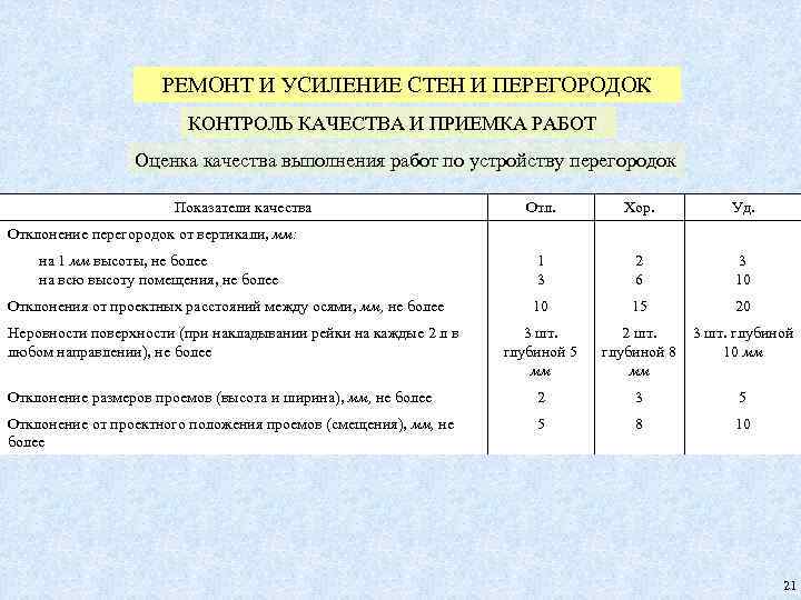 РЕМОНТ И УСИЛЕНИЕ СТЕН И ПЕРЕГОРОДОК КОНТРОЛЬ КАЧЕСТВА И ПРИЕМКА РАБОТ Оценка качества выполнения