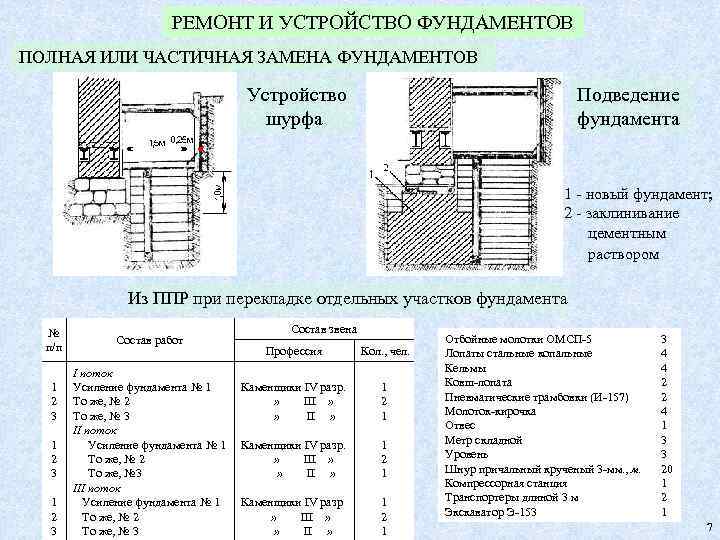 РЕМОНТ И УСТРОЙСТВО ФУНДАМЕНТОВ ПОЛНАЯ ИЛИ ЧАСТИЧНАЯ ЗАМЕНА ФУНДАМЕНТОВ Устройство шурфа Подведение фундамента 1