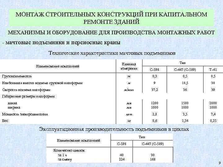 МОНТАЖ СТРОИТЕЛЬНЫХ КОНСТРУКЦИЙ ПРИ КАПИТАЛЬНОМ РЕМОНТЕ ЗДАНИЙ МЕХАНИЗМЫ И ОБОРУДОВАНИЕ ДЛЯ ПРОИЗВОДСТВА МОНТАЖНЫХ РАБОТ