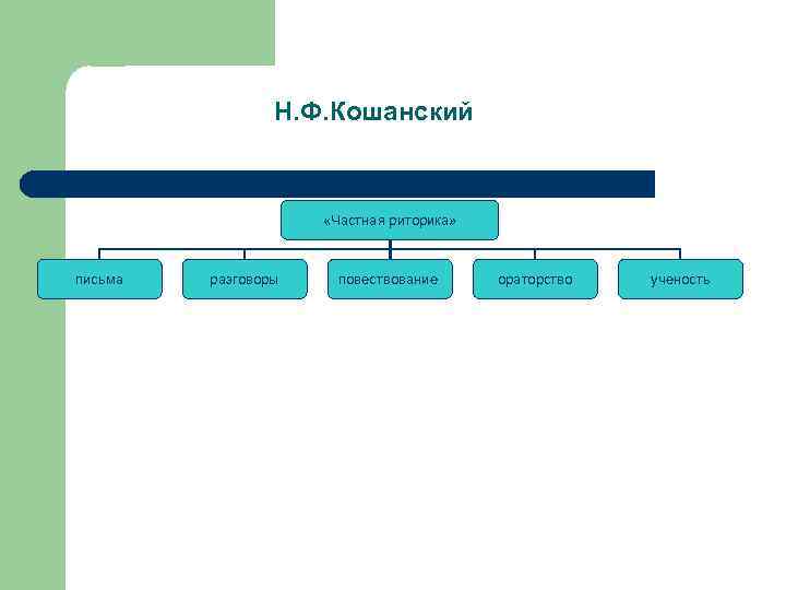 Из каких разделов состоит. Кошанский Николай Федорович риторика. Кошанский общая и частная риторика. Общая и частная риторики н.ф. Кошанского. Риторика Кошанского кратко.