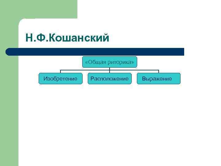 Н. Ф. Кошанский «Общая риторика» Изобретение Расположение Выражение 