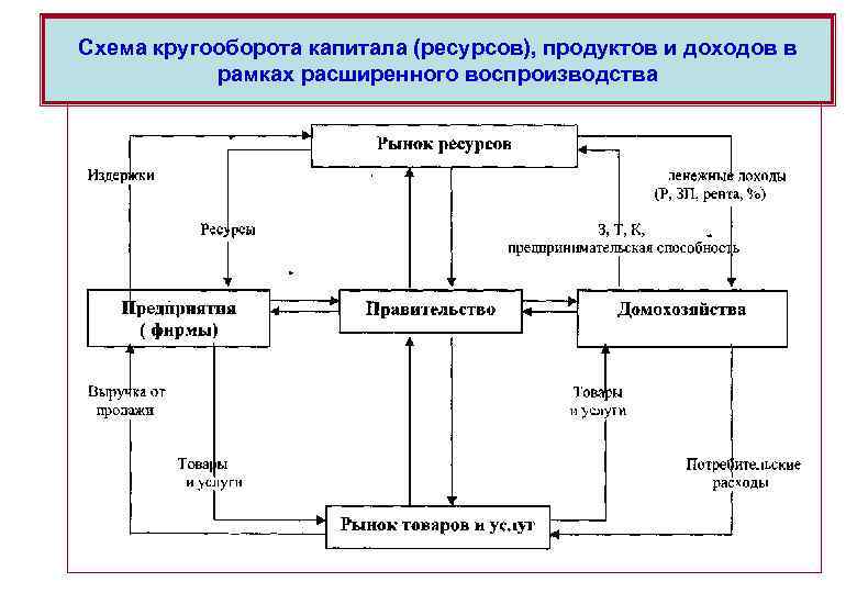 Схема кругооборота капитала