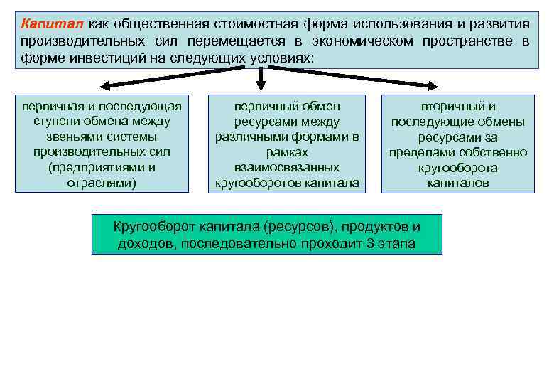 Капитал как общественная стоимостная форма использования и развития производительных сил перемещается в экономическом пространстве