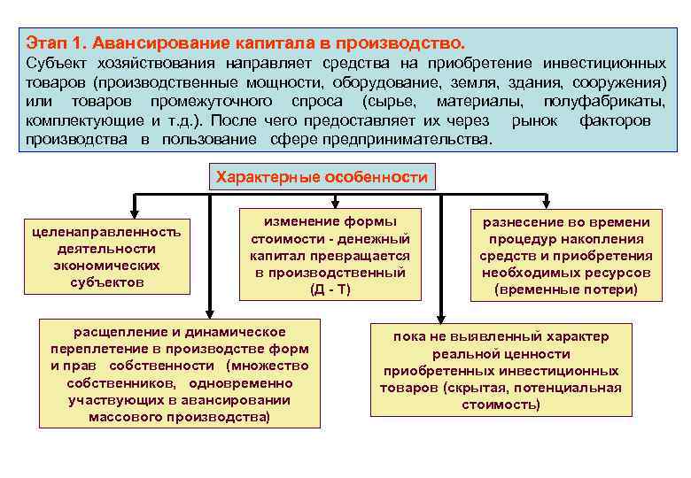 Этап 1. Авансирование капитала в производство. Субъект хозяйствования направляет средства на приобретение инвестиционных товаров