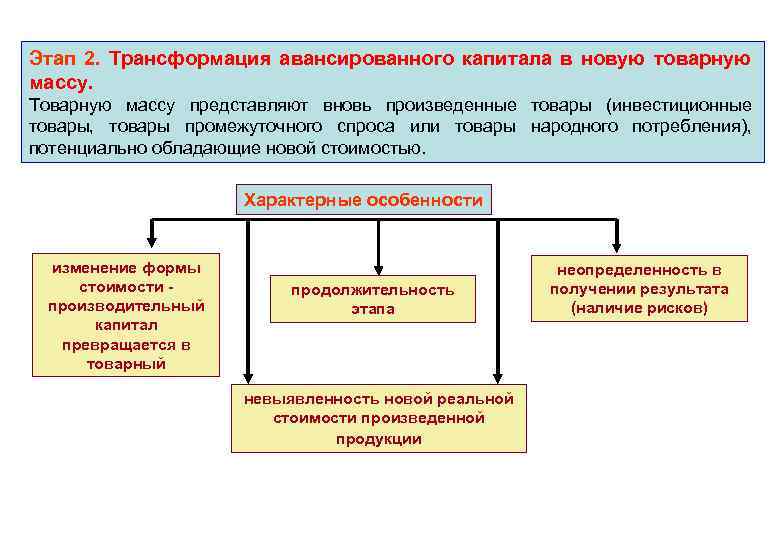 Этап 2. Трансформация авансированного капитала в новую товарную массу. Товарную массу представляют вновь произведенные