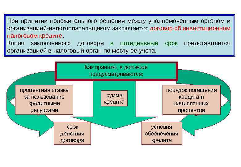 При принятии положительного решения между уполномоченным органом и организацией-налогоплательщиком заключается договор об инвестиционном налоговом