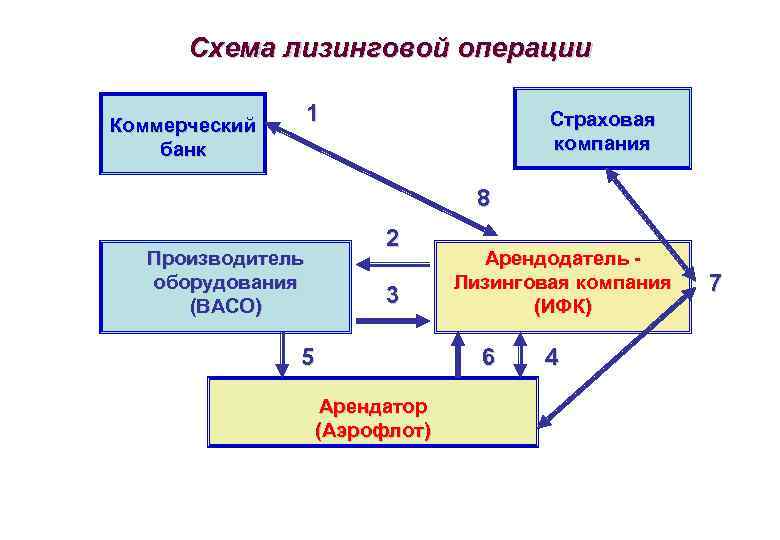 Международный лизинг схема