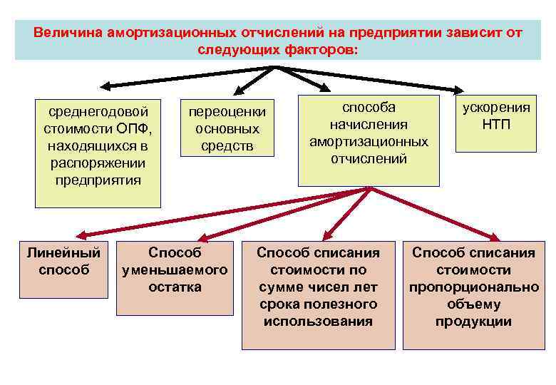 Отчисления предприятиям