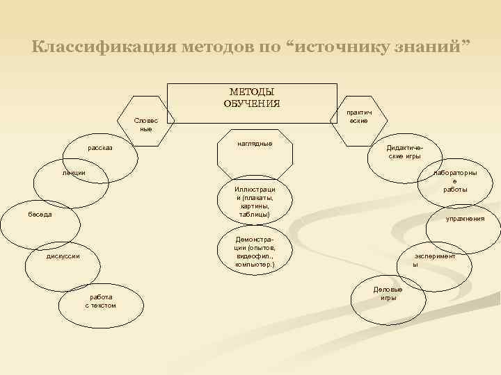 Классификация методов по “источнику знаний” МЕТОДЫ ОБУЧЕНИЯ Словес ные рассказ наглядные практич еские Дидактические