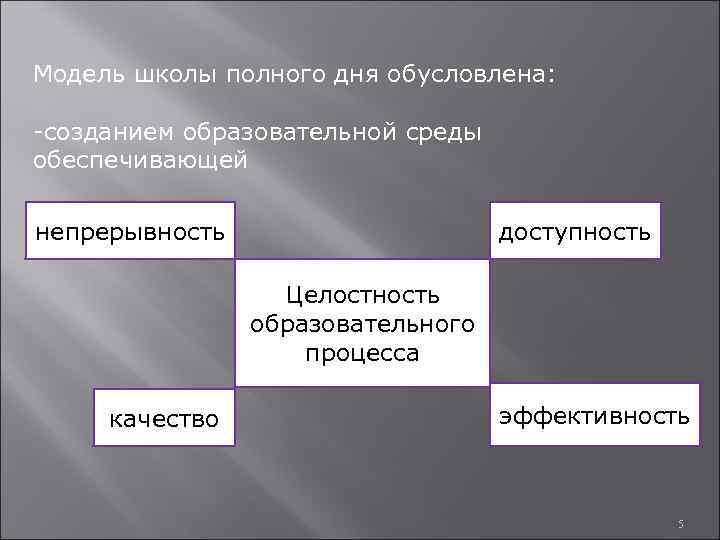 Модель школы полного дня обусловлена: -созданием образовательной среды обеспечивающей непрерывность доступность Целостность образовательного процесса