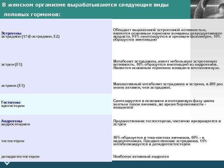 В женском организме вырабатываются следующие виды LOGO половых гормонов: Эстрогены эстрадиол (17 -β-эстрадиол, Е