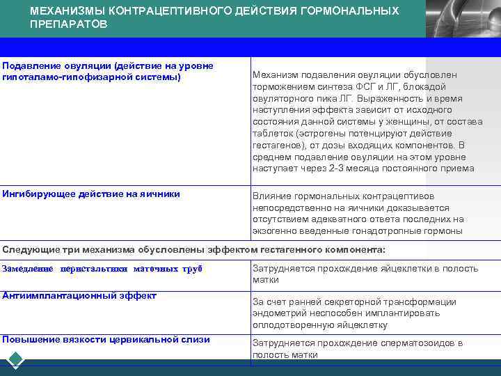 МЕХАНИЗМЫ КОНТРАЦЕПТИВНОГО ДЕЙСТВИЯ ГОРМОНАЛЬНЫХ ПРЕПАРАТОВ Подавление овуляции (действие на уровне гипоталамо-гипофизарной системы) Ингибирующее действие