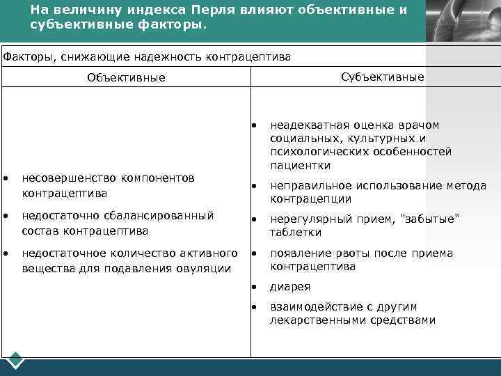 На величину индекса Перля влияют объективные и субъективные факторы. LOGO Факторы, снижающие надежность контрацептива
