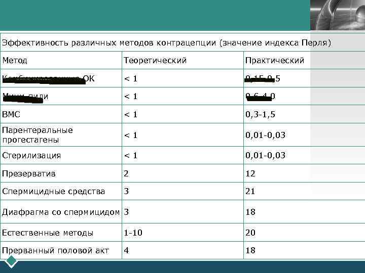 LOGO Эффективность различных методов контрацепции (значение индекса Перля) Метод Теоретический Практический Комбинированные ОК <1