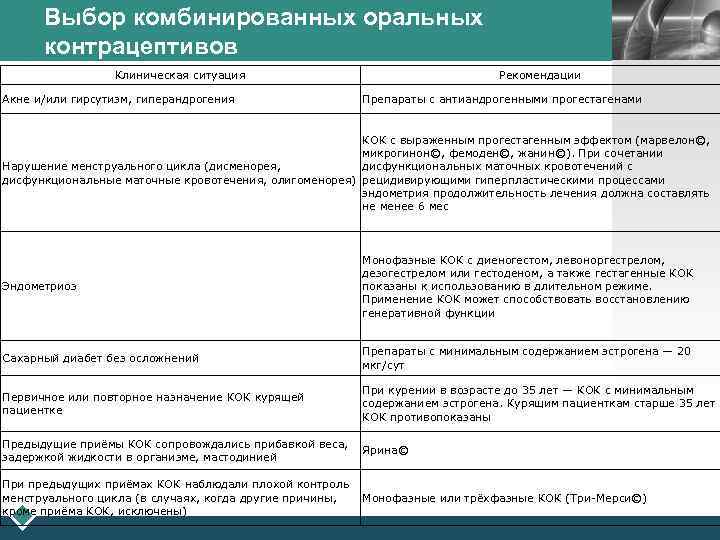 Выбор комбинированных оральных контрацептивов Клиническая ситуация Акне и/или гирсутизм, гиперандрогения LOGO Рекомендации Препараты с