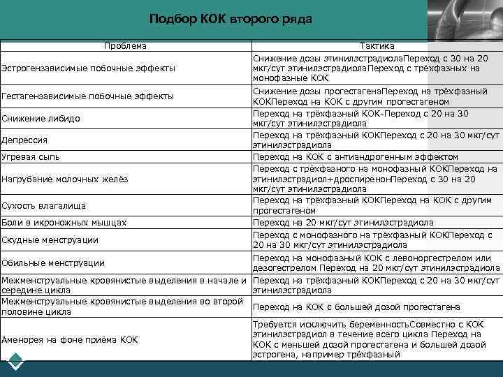 Подбор КОК второго ряда Проблема Эстрогензависимые побочные эффекты Гестагензависимые побочные эффекты Снижение либидо Депрессия