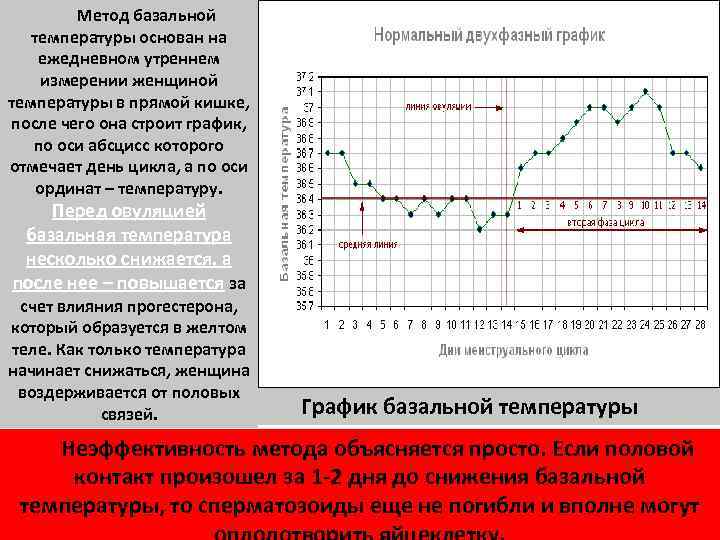 Метод базальной температуры основан на ежедневном утреннем измерении женщиной температуры в прямой кишке, после