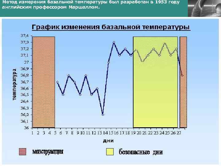 Метод измерения базальной температуры был разработан в 1953 году английским профессором Маршаллом. www. themegallery.