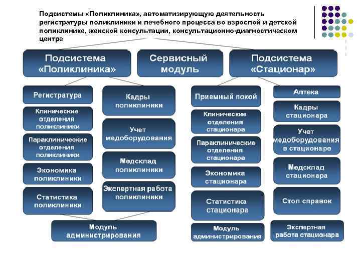 Подсистемы «Поликлиника» , автоматизирующую деятельность регистратуры поликлиники и лечебного процесса во взрослой и детской