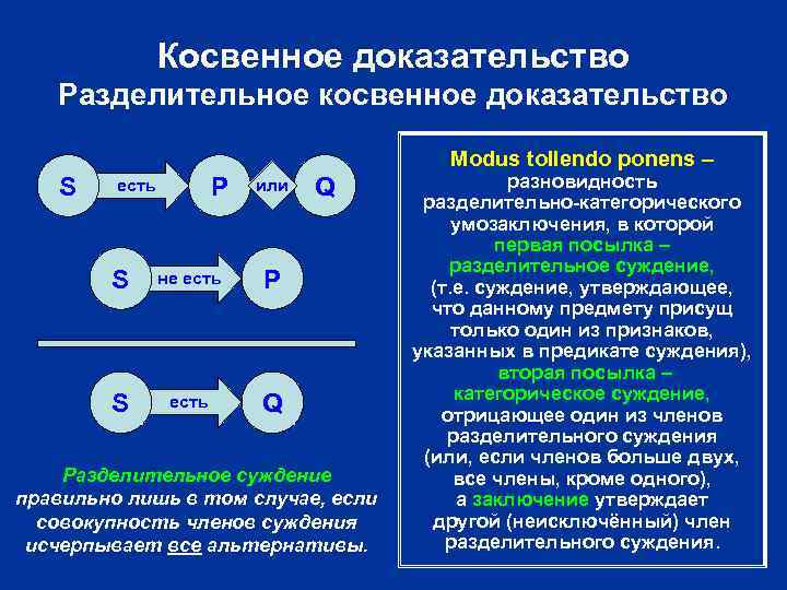 Косвенное доказательство Разделительное косвенное доказательство Modus tollendo ponens – S P есть или S