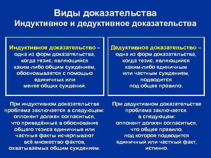 Виды доказательства Индуктивное и дедуктивное доказательства Индуктивное доказательство – Дедуктивное доказательство – одна из