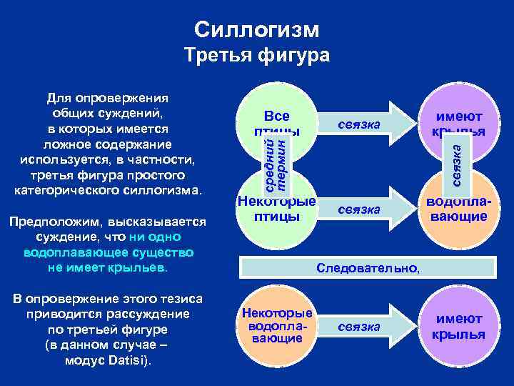 Силлогизм Третья фигура Предположим, высказывается суждение, что ни одно водоплавающее существо не имеет крыльев.