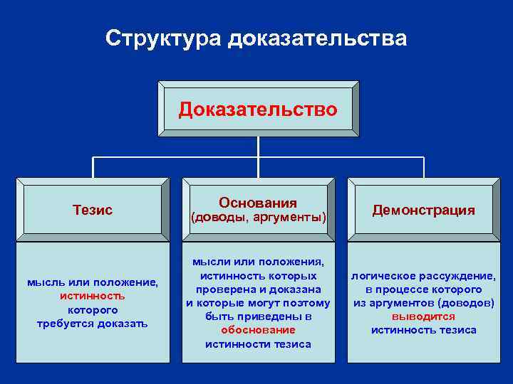 Структура доказательства Доказательство Тезис мысль или положение, истинность которого требуется доказать Основания (доводы, аргументы)