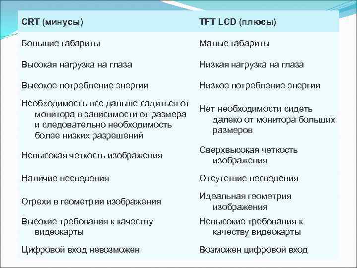 CRT (минусы) TFT LCD (плюсы) Большие габариты Малые габариты Высокая нагрузка на глаза Низкая