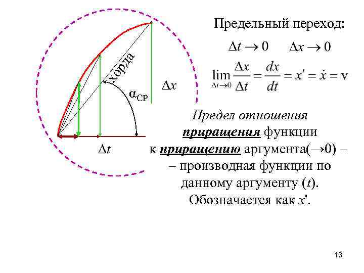 хо рд а Предельный переход: αСР Предел отношения приращения функции к приращению аргумента(→ 0)