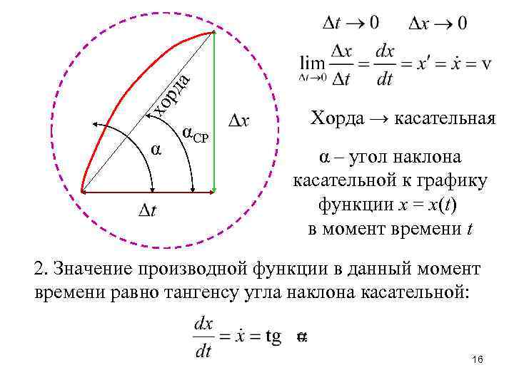 а хо рд α αСР Хорда → касательная α – угол наклона касательной к