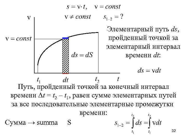 Элементарный путь ds, пройденный точкой за элементарный интервал времени dt: Путь, пройденный точкой за