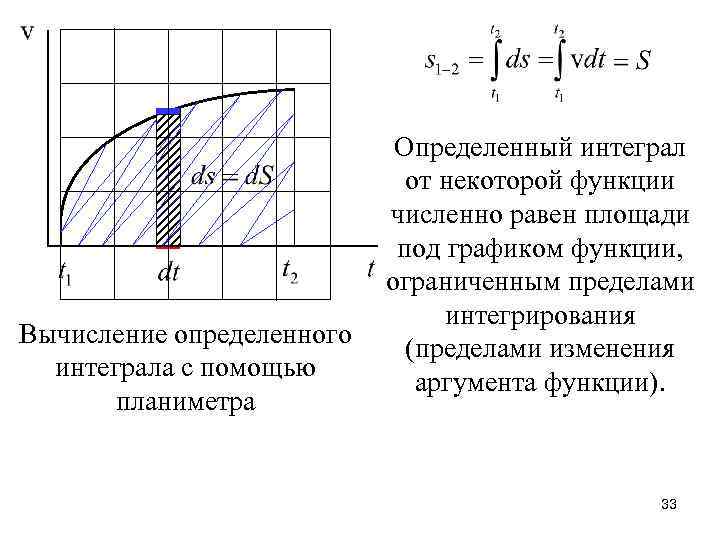 Вычисление определенного интеграла с помощью планиметра Определенный интеграл от некоторой функции численно равен площади
