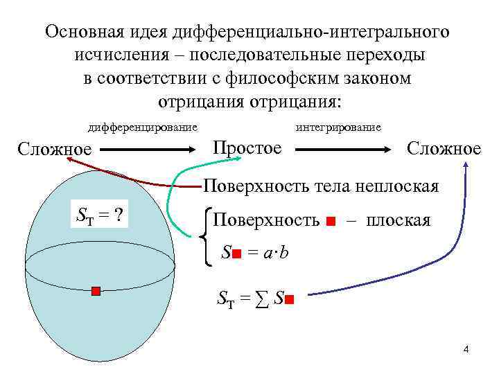 Основная идея дифференциально-интегрального исчисления – последовательные переходы в соответствии с философским законом отрицания: дифференцирование