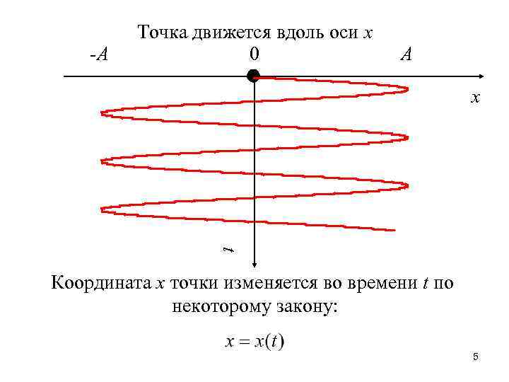 -A Точка движется вдоль оси х 0 A х t Координата х точки изменяется