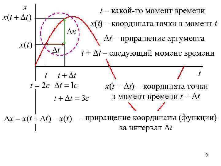 х t – какой-то момент времени x(t) – координата точки в момент t Δt