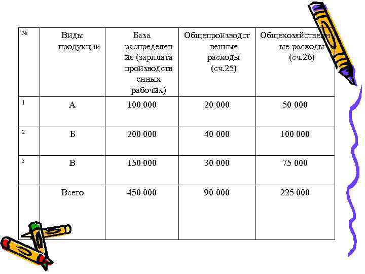 № Виды продукции База распределен ия (зарплата производств енных рабочих) Общепроизводст венные расходы (сч.