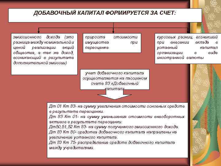 ДОБАВОЧНЫЙ КАПИТАЛ ФОРМИРУЕТСЯ ЗА СЧЕТ: эмиссионного дохода (это разница между номинальной и ценой реализации