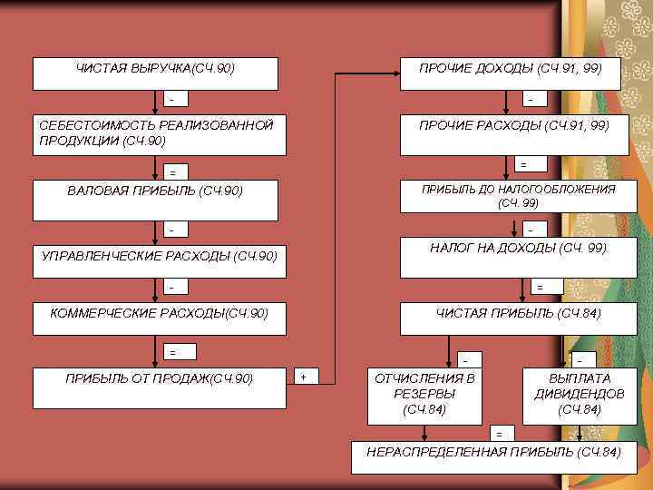 ЧИСТАЯ ВЫРУЧКА(СЧ. 90) ПРОЧИЕ ДОХОДЫ (СЧ. 91, 99) - - СЕБЕСТОИМОСТЬ РЕАЛИЗОВАННОЙ ПРОДУКЦИИ (СЧ.