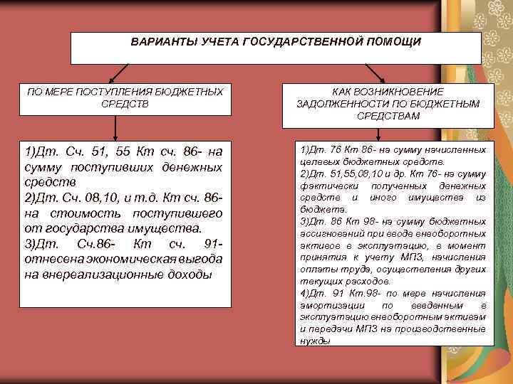 ВАРИАНТЫ УЧЕТА ГОСУДАРСТВЕННОЙ ПОМОЩИ ПО МЕРЕ ПОСТУПЛЕНИЯ БЮДЖЕТНЫХ СРЕДСТВ 1)Дт. Сч. 51, 55 Кт