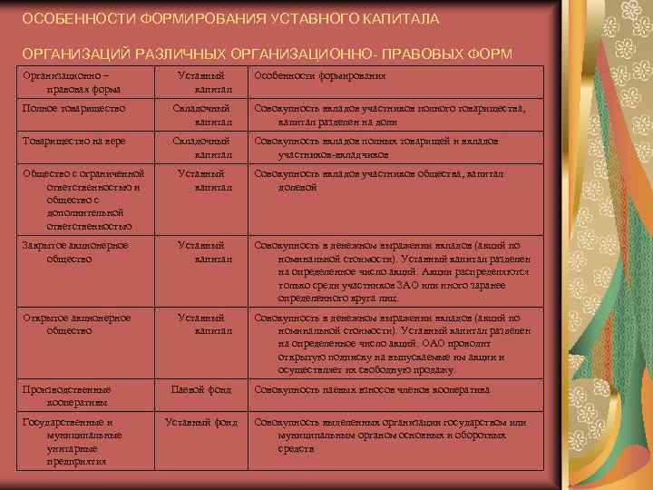 Различные особенности развития. Перспективы развития проекта. Особенности формирования капитала. Содержание семейных правоотношений. Особенности формирования уставного капитала.