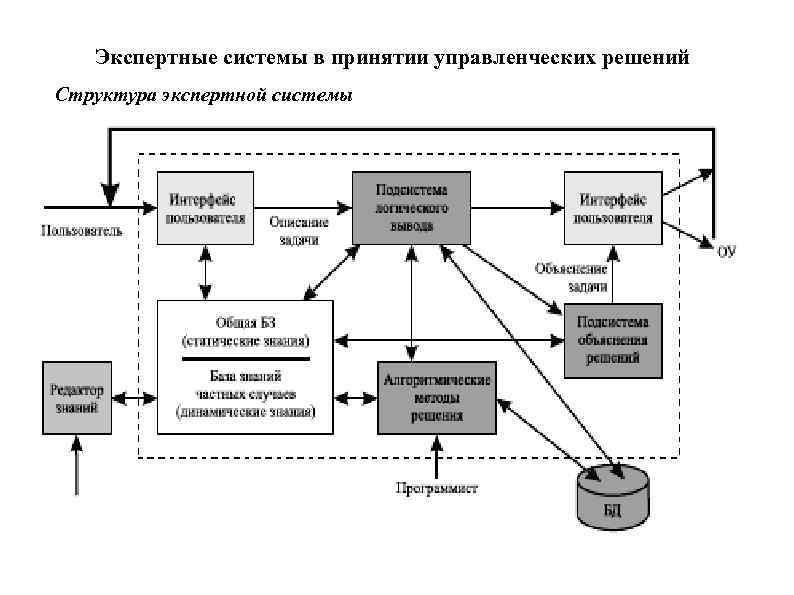 Структурная схема экспертной системы